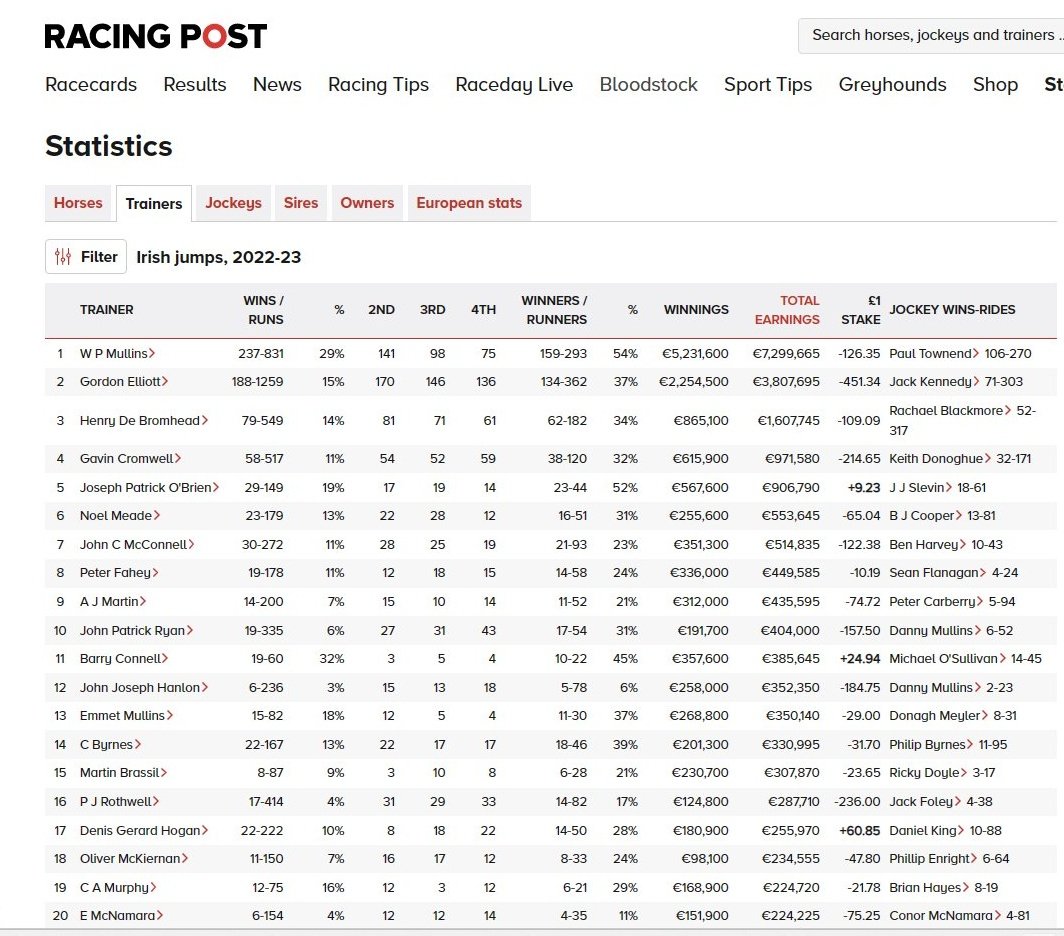 Stephen R Power on Twitter "🇮🇪 The top 20 Irish Jumps Trainers' final