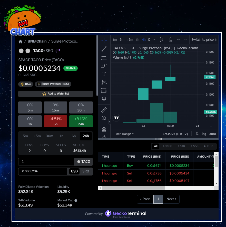 Our <a href="/GeckoTerminal/">GeckoTerminal</a> #SRG20 chart is now embedded into our website at SpaceTaco.biz - Thanks Gecko 🦎
-
$TACO $SRG #SURGEPROTOCOL #BNB #BNBChain #DeFi #Crypto