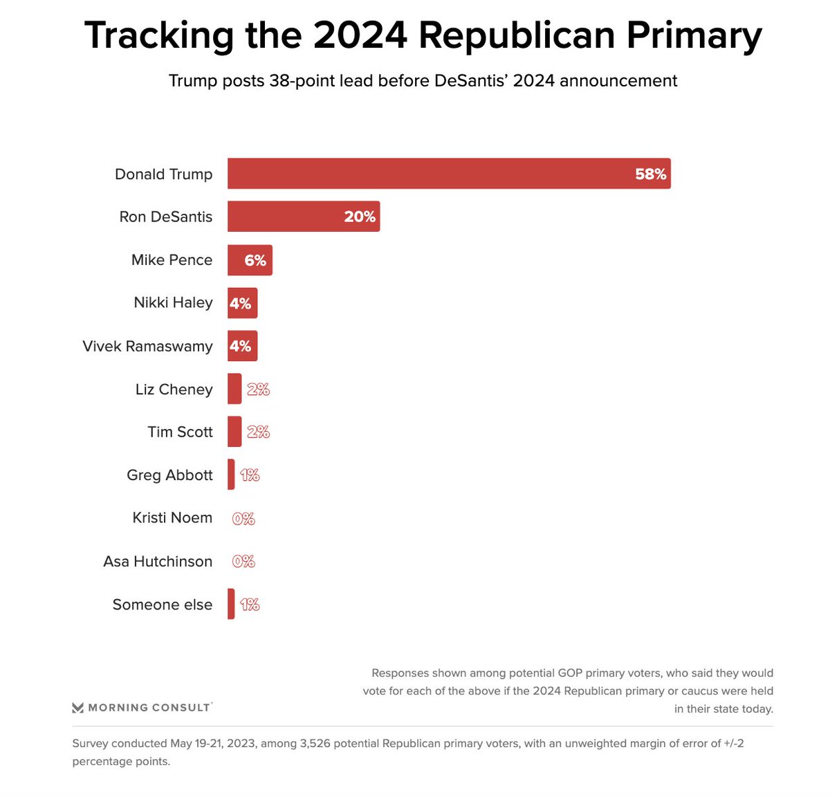 Morning Consult tweet media