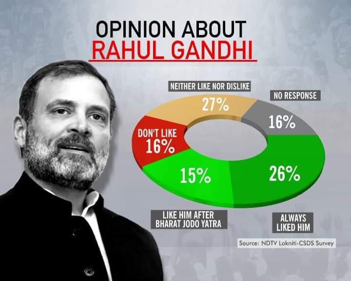KavithaReddyKR's tweet photo. And @RahulGandhi vs @narendramodi
Like - 41% vs 40%
Don't Like - 16% vs 23%
Neutral - 27% vs 25%
No Response - 16% vs 12%
#NDTV #LoknitiCSDS
#KavithaReddyKR l #KPCCGeneralSecretary https://t.co/Id2vHw2FYv