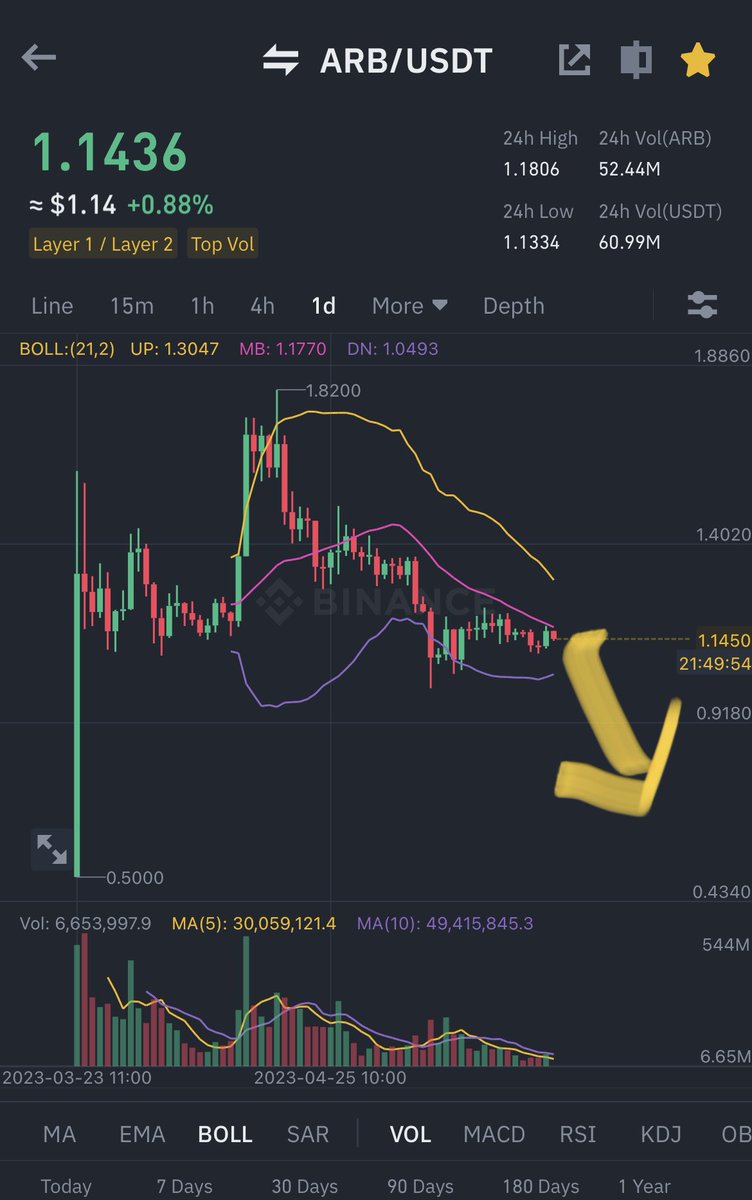 TigaCrypto's tweet photo. $ARB looked good to short. 125x goes all in and TP $1.10 💰💰

Same path to $OP last time 💰 easy money 😎❤️

$BTC $ETH $OP $XRP $DOGE $BISO $ORDI $LTC $USDT $MATIC https://t.co/RjYfphnjxy