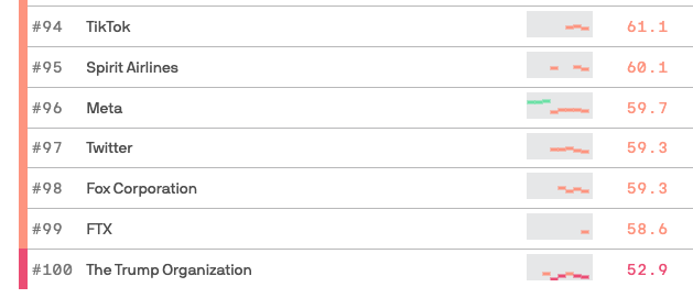 When Americans are asked to name the major brands with the worst reputations, 3 of the 7 most mentioned are social media companies:

axios.com/2023/05/23/cor…