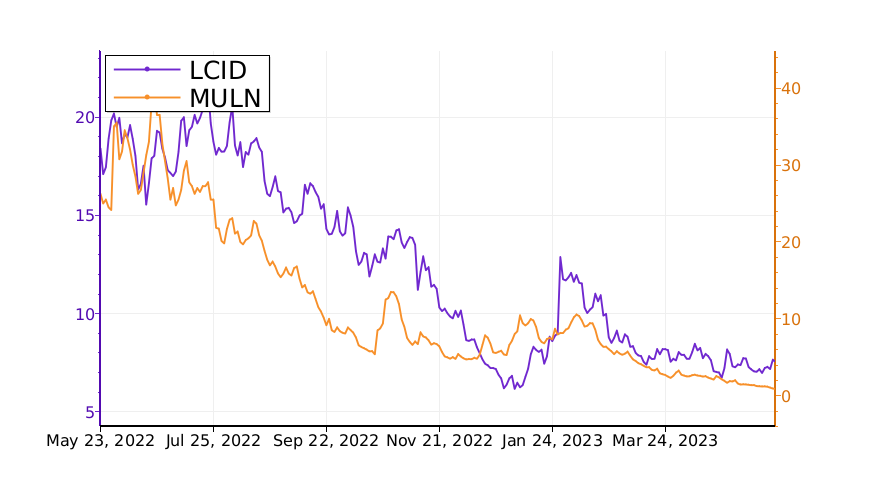 $LCID vs. $MULN: what will be the best investment? #LucidGroup srnk.us/go/4672694