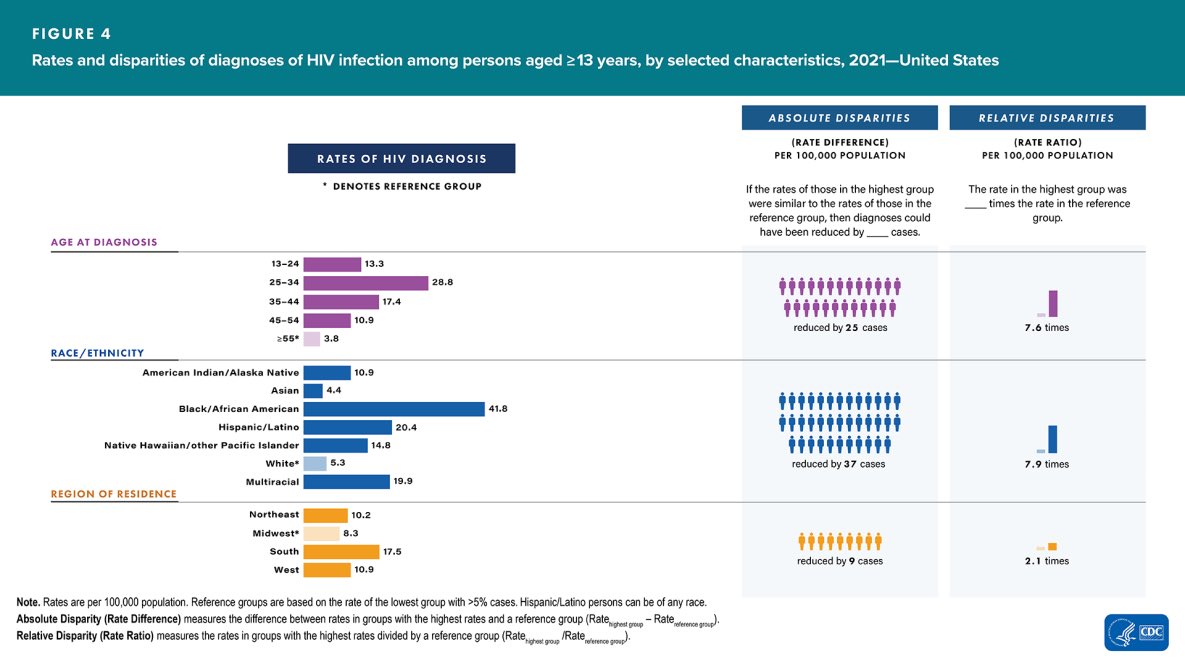 epi_runner's tweet photo. @DrJASchneider @AnuHazraMD @CDC_HIV Great question! It appears that the 52% stat relates to total new cases. But the South also has the highest rate of new infections per 100k at 17.5/100k compare to 10.9/100k (West) 10.2/100k (NE) and 8.3/100k (MW) https://t.co/v8ccscYpDP
