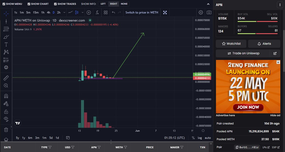 $APN Open "O" ngày hôm nay là 4428 ae nhé !! 
Chắc do tối qua đăng bài trể quá lúc 11h ít ae hưởng ứng quá. Nên ae đoán chưa trúng 😁

#Event mà ko trúng thì làm lại nào. Để hôm nay làm sớm sớm cho ae hưởng ứng đông vui hơn!! 
#APN $APN #event #airdrop