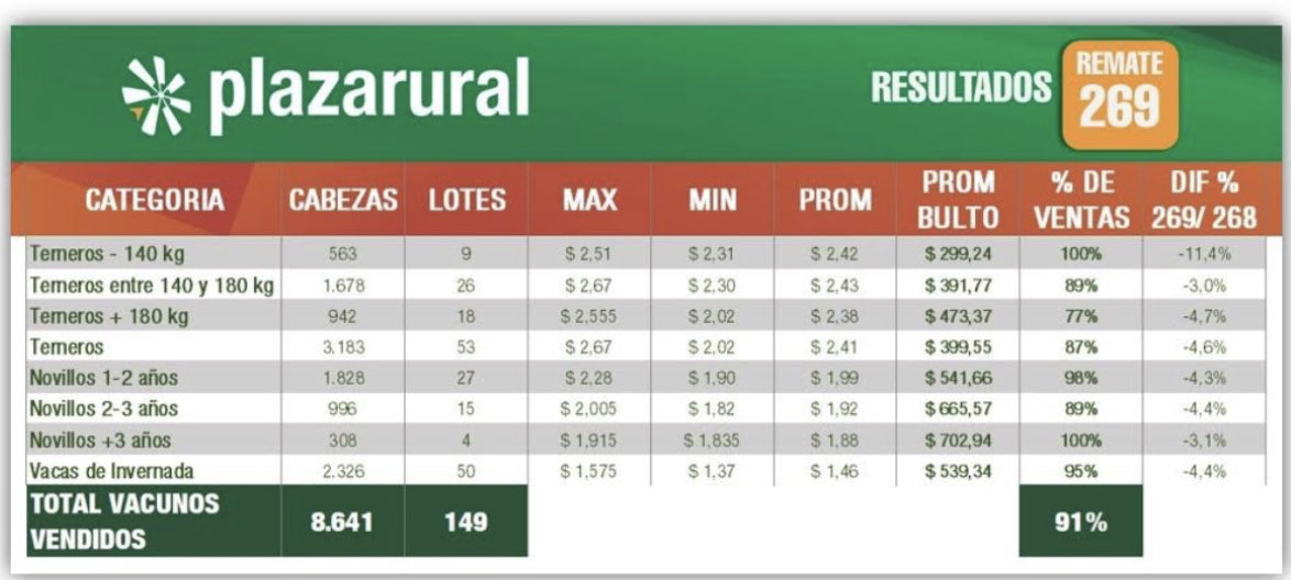 #Repsosición🔜 Primera jornada de ventas de ⁦<a href="/plazarural/">plazarural</a>⁩ Mañana entrevistamos a ⁦<a href="/marceldespaux/">Marcel Despaux</a>⁩ de ⁦<a href="/ramosgarciaagro/">Ramos&Garcia</a>⁩ Info en ⁦<a href="/dinamicarural/">🚜 Dinámica Rural 🔊 690 AM</a>⁩ ⁦@ElEspectador810⁩