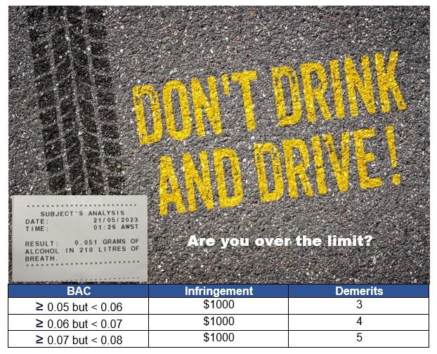 Ballajura Police want road users to "Think before you Drink"... 

First Offence only, then you're off to the local Magistrate. #fb