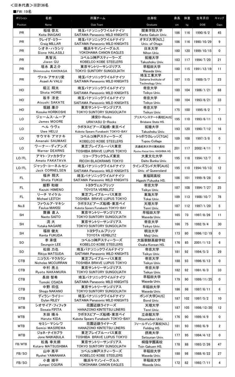 関西ラグビーフットボール協会 🏉 on Twitter 関西ラグビーフットボール協会 🏉 on Twitter