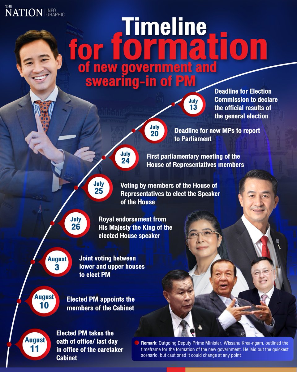 Timeline for formation of new government and swearing-in of PM

Outgoing Deputy Prime Minister Wissanu Krea-ngam on Tuesday (May 23) outlined the timeframe for the formation of the new government.

#ThailandNews #จัดตั้งรัฐบาล #thailandelection2023 #thailandelection #เลือกตั้ง66