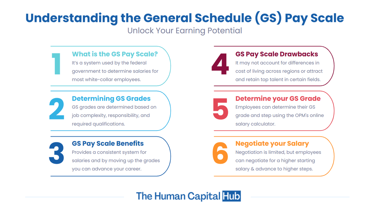 Wondering about the pay scale GS system? Explore the key aspects and considerations of the General Schedule (GS) pay scale. Gain a better understanding of how it works and what it means for federal employees. #PayScaleGS #FederalJobs #CompensationInsight
ow.ly/no3T50Ous57