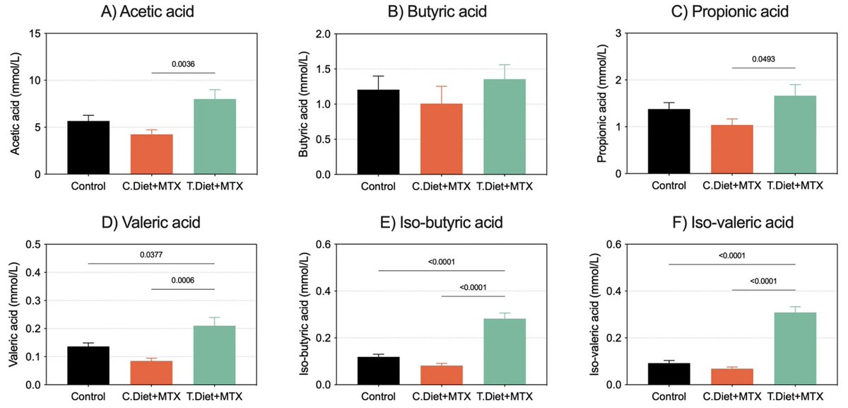 5/ So how was this all happening ... well, thats a work in progress, but unsurprisingly impacted the gut #microbiota resulting in an increase in short and branched chain fatty acids. #SCFA #BCFA