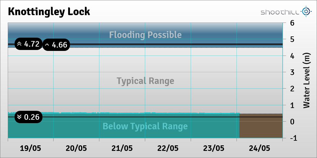 On 24/05/23 at 01:15 the river level was 0.49m.