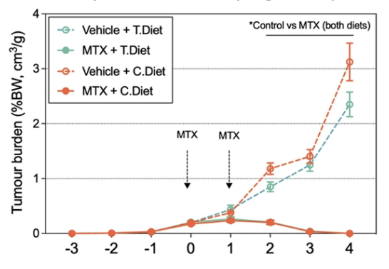 4/ The results were so profound, that we wanted to confirm that this diet did not impact circulating levels of MTX. Thankfully, it didn't. Importantly, the diet also did not impair MTX-dependent tumour kill (in a breast cancer model)