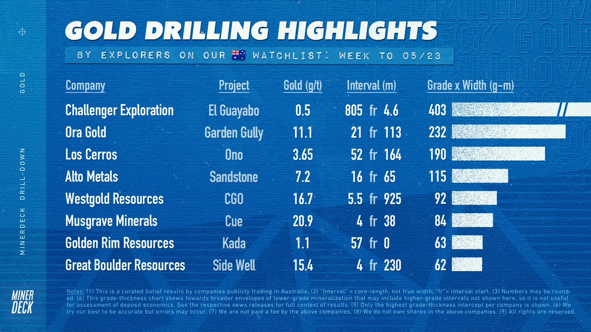MinerDeck's tweet photo. 🇦🇺 Weekly gold drilling highlights https://t.co/oa0vQgJAyJ