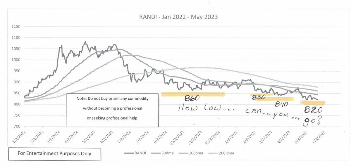 RealAssetNews's tweet photo. RANDI drifting lower and a bit lower. Reminds me of the old limbo dance. “How low can you go?” 860, 850, 840, 830, 820 during May so far… https://t.co/dCjuEKFGnV