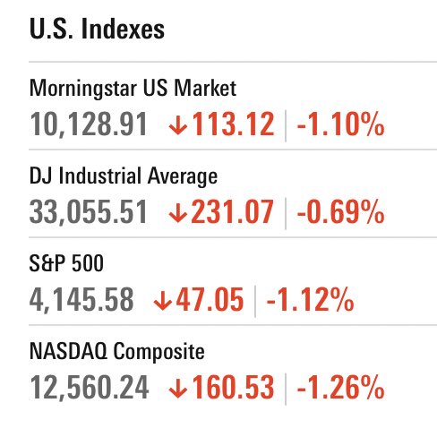 F_P_Financial's tweet photo. (Tue, May 23)
The US markets had a down day! ๐
#MarketUpdate #Stocks #Investing #FPFinancial ๐๏ธ https://t.co/mIcKb1HBjd