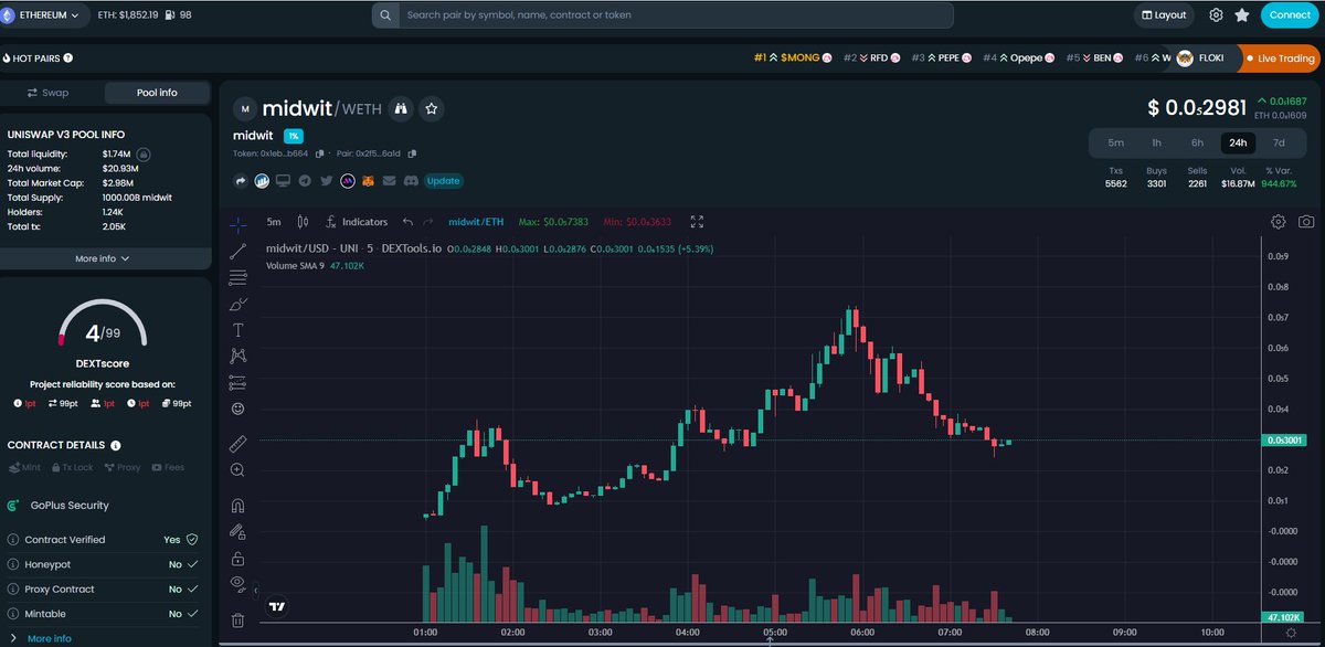 DesertLordd's tweet photo. @midwitlife $Midwit launched just over 6 hours ago and has already done over $20 Million in volume. 

Community is nuts &amp; all #Midwits ..
https://t.co/gJDAYRsErn

Could be the next huge play - LP is fat! 

MC: Currently around $3Mill 

https://t.co/7VQPsbIVXb https://t.co/ciCw189QqM