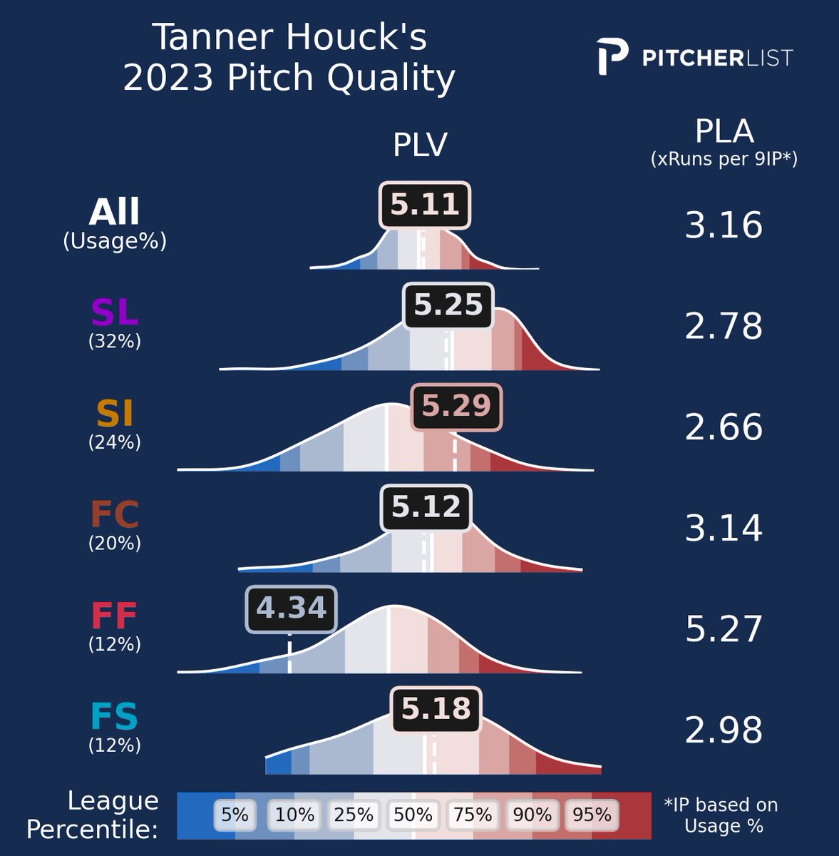 If Tanner Houck continues to get strikes with the slider and the splitter, it’ll surely pay off this season.
