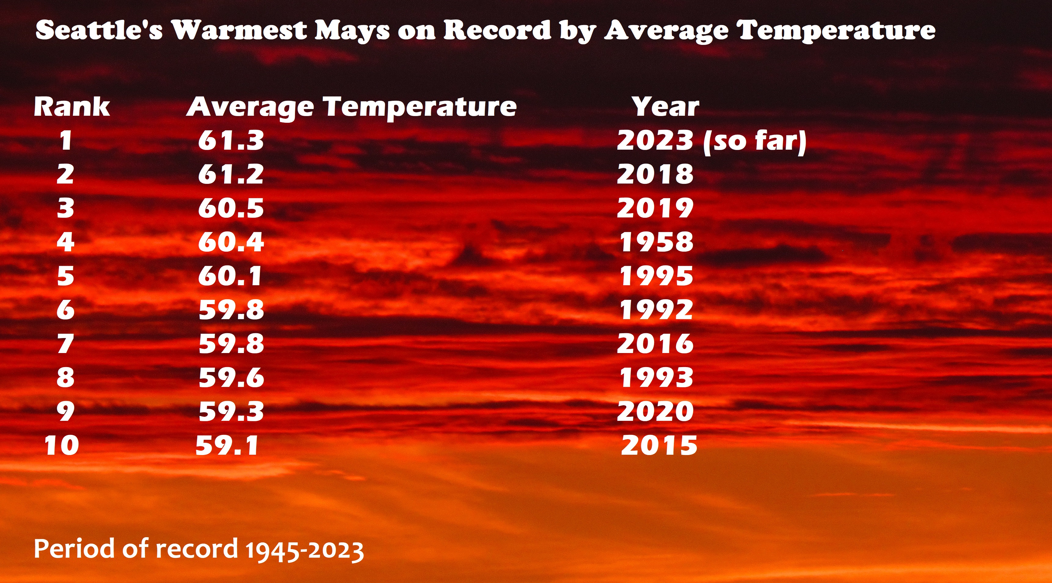 Nws seattle on twitter despite the recent cooling trend this may in