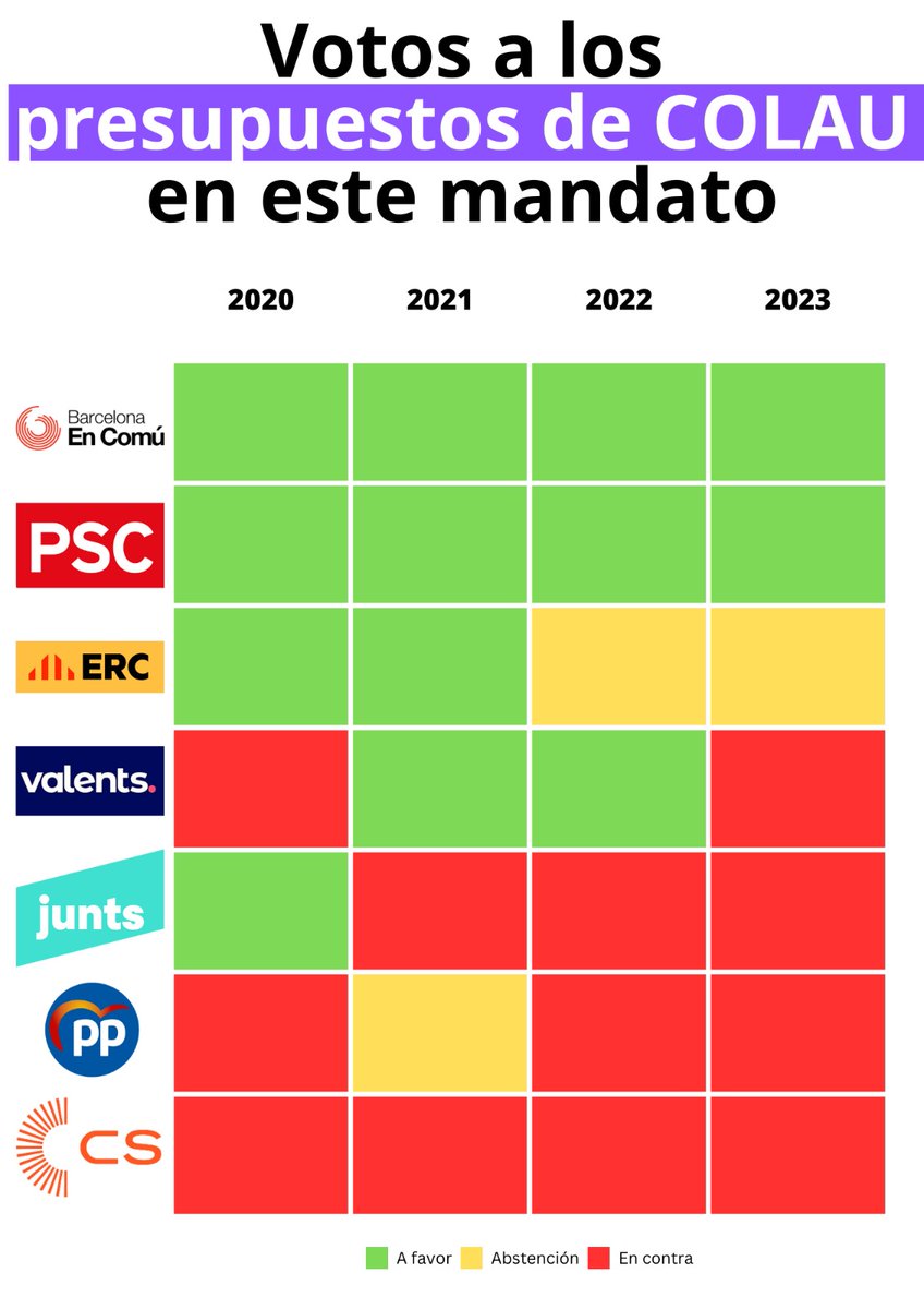 😉La cosas claras

🤫PP y Valents han aprobado presupuestos de Colau &amp; PSC que contenían

✅ paguitas a okupas
✅ subvenciones a Plataforma per la Llengua
✅ subvenciones a chiringuitos colauitas
✅ desinversión en barrios de Bcn

🟠 CS la verdadera oposición
#DebatTV3CatRàdio