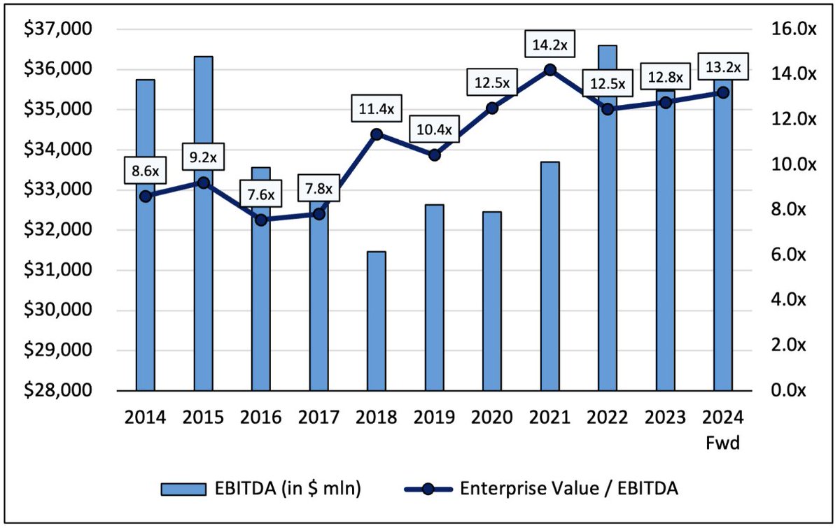 cstewartcfa's tweet photo. It's no surprise that #Walmart is expecting a 3% revenue and operating income increase in 2023. Walmart's stocks have been trading at 13x EV / EBITDA up from 7x prior to the pandemic. #Retail #RetailInvestor #Retailer #RetailerStrategy #RevenueIncrease #OperatingIncome #Walmart https://t.co/3kCblNP5FV