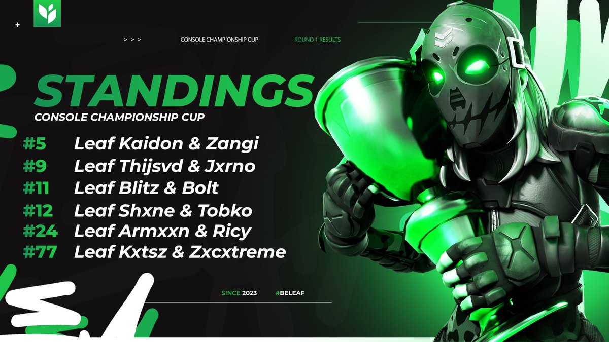LeafEsp's tweet photo. CONSOLE CHAMPION CUP R1 🍀

We congratulate all our players for qualing to CCC R2 with very good results. https://t.co/M0JkXkZEnv