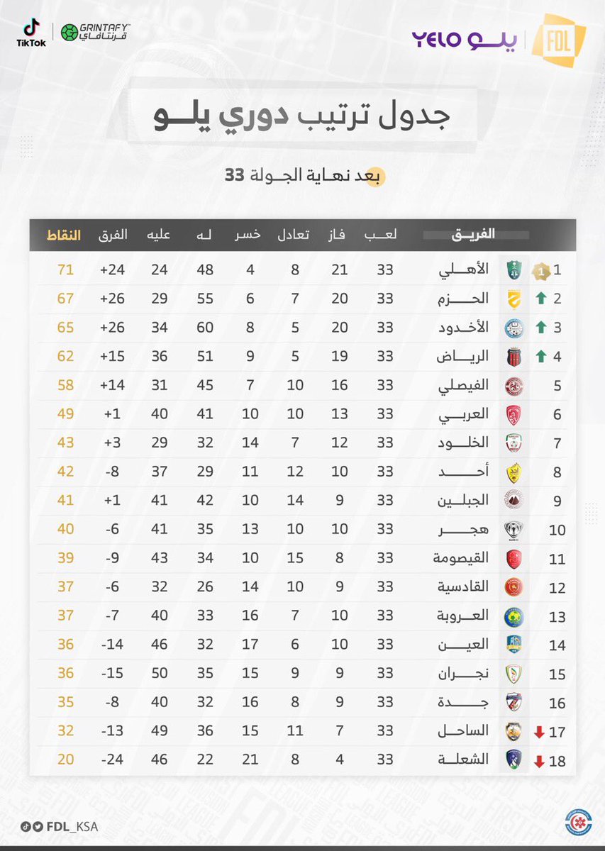 ALMNBHER's tweet photo. الكبار مهما تعثروا يعودوا بأسرع وقت من الباب كبار👏🏻💚 https://t.co/mZYmSq1W3Q