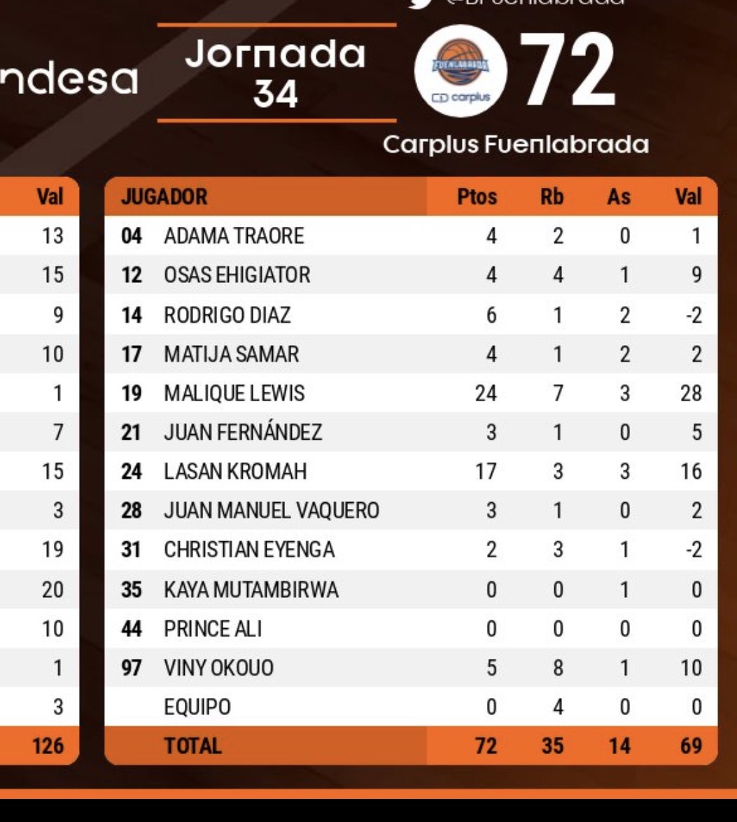 gonvela87's tweet photo. Malique Lewis máximo anotador de un partido @ACBCOM con 18 añitos…menudo jugador, cuídenlo que hay jugadorazo ahí!

Por cierto, muy contento también con Adama Traoré!!

La ética de trabajo, (unida a otros factores) te ayudan a conseguir metas!💪🏻🏀

#WORKHARDEVERYDAY #NOLIMITS # https://t.co/4xwfzLBn4s
