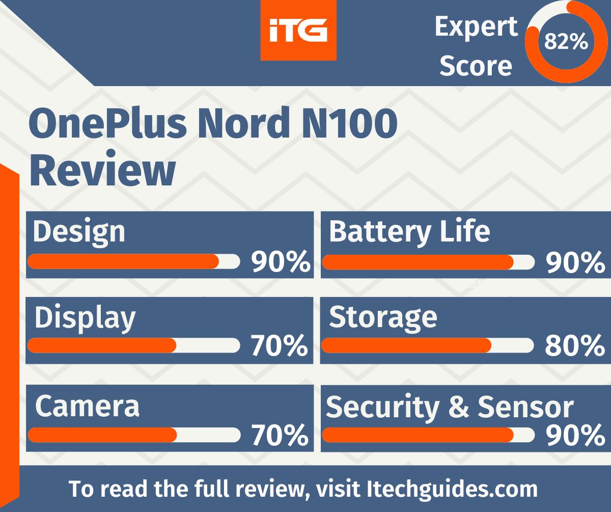 Are you searching for a #BigScreen #budget #smartphone? The most #AffordableSmartphone from #OnePlus might be what you need and #reading this #OnePlusNord N100 review is a good place to start. To #read the full #review, click loom.ly/YSyQYv8