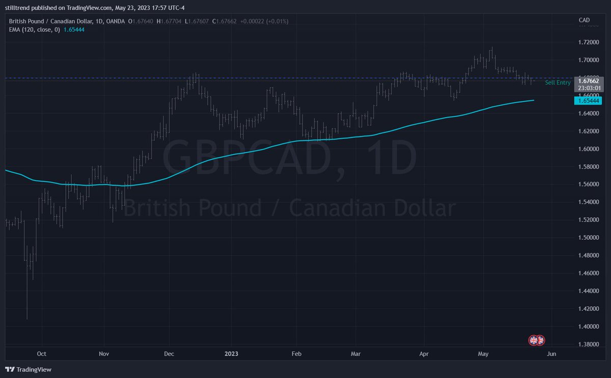 Status - GBPCAD D1