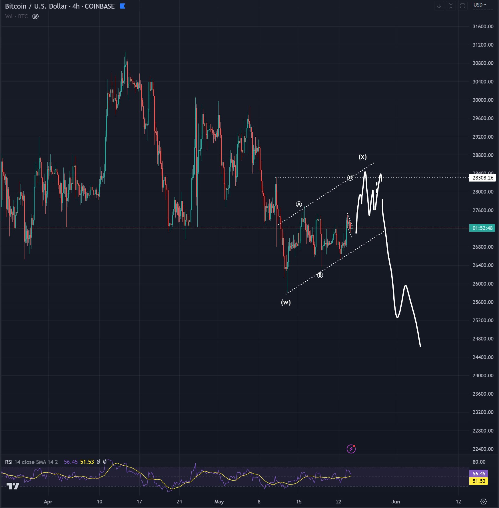 以预测底部而闻名的交易员表示比特币 (BTC) 和以太坊 (ETH) 将走低——这是他的目标