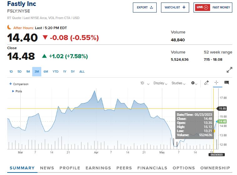 Fredbenz0's tweet photo. $FSLY
#TripleDouble Gained u 30% on:
12/22/22to01/27/23
&
2/15/23to03/31/23
#TopPick Gained u 34% 11/8to11/15
1 Million in Neg Premium came in on 4/3 so we labeled $FSLY a #ShortCandidate = #1 Short Signal) in 4/3 the #Dread Report
Short gains = 30%
Option Details Coming