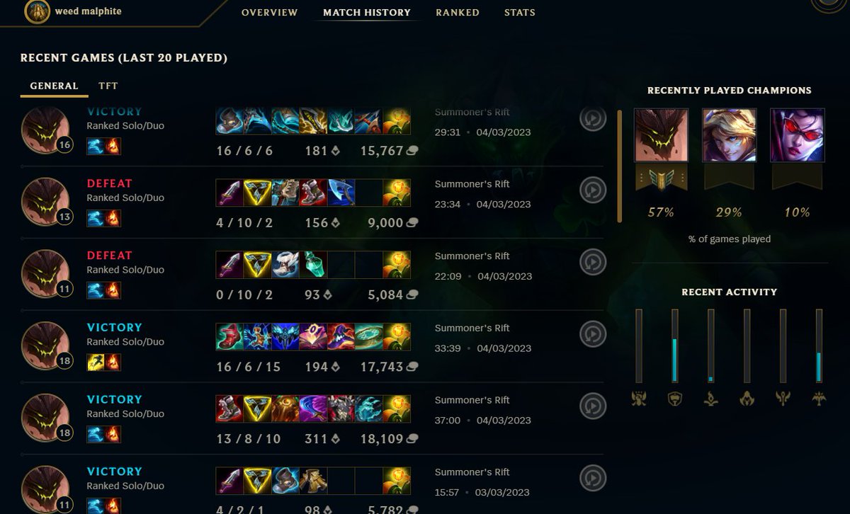 ⚠️⚠️⚠️ GIVEAWAY TIME ⚠️⚠️⚠️

doing a giveaway of the infamous "weed malphite" league of legends account, below are some stats:

- 9-3 silver1 (75% wr)
- botted as fuck can get banned any second
- you're only allowed to play malphite
- has green malphite skin!!

like + rt to enter