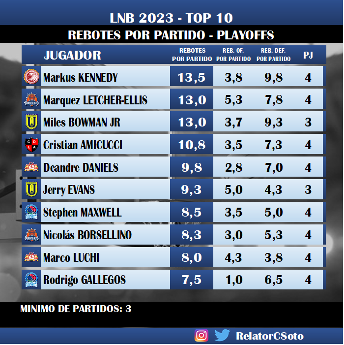 RelatorCSoto's tweet photo. #Top10 de #rebotes y #asistencias en los #Playoffs de la #LNBChile que tienen ya dos clasificados a semifinales y cuatro equipos buscando los últimos dos cupos. https://t.co/lcRSPBDPAa