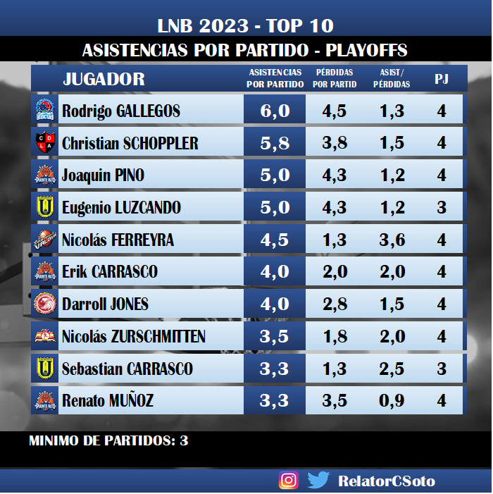 RelatorCSoto's tweet photo. #Top10 de #rebotes y #asistencias en los #Playoffs de la #LNBChile que tienen ya dos clasificados a semifinales y cuatro equipos buscando los últimos dos cupos. https://t.co/lcRSPBDPAa