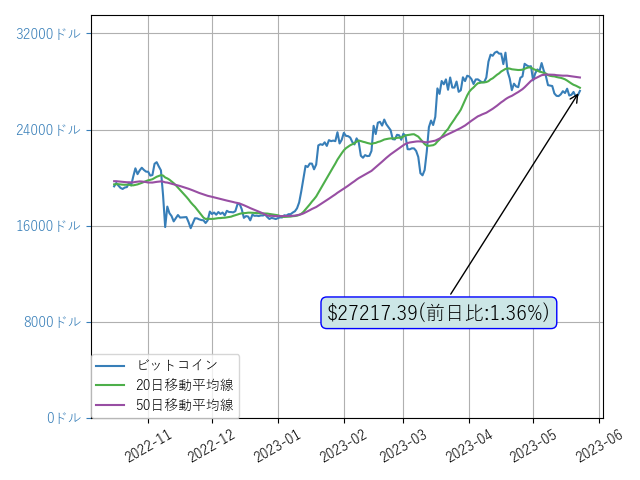 cryptol99817708's tweet photo. おはようございます。今日も頑張りましょう。ビットコインが上昇してますね。上昇継続に期待です。前日比:1.36%
$BTC https://t.co/dhp5xqc3QD