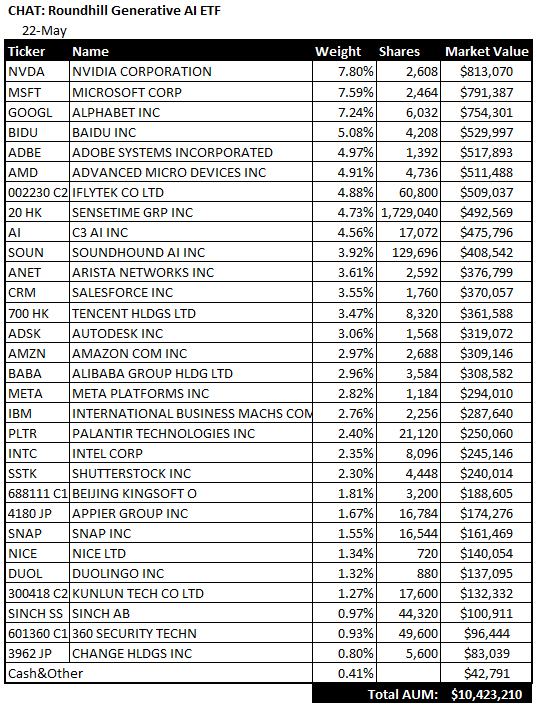 TheGodFatherKnows on Twitter "ICYMI AI ETF's Roundhill launched its