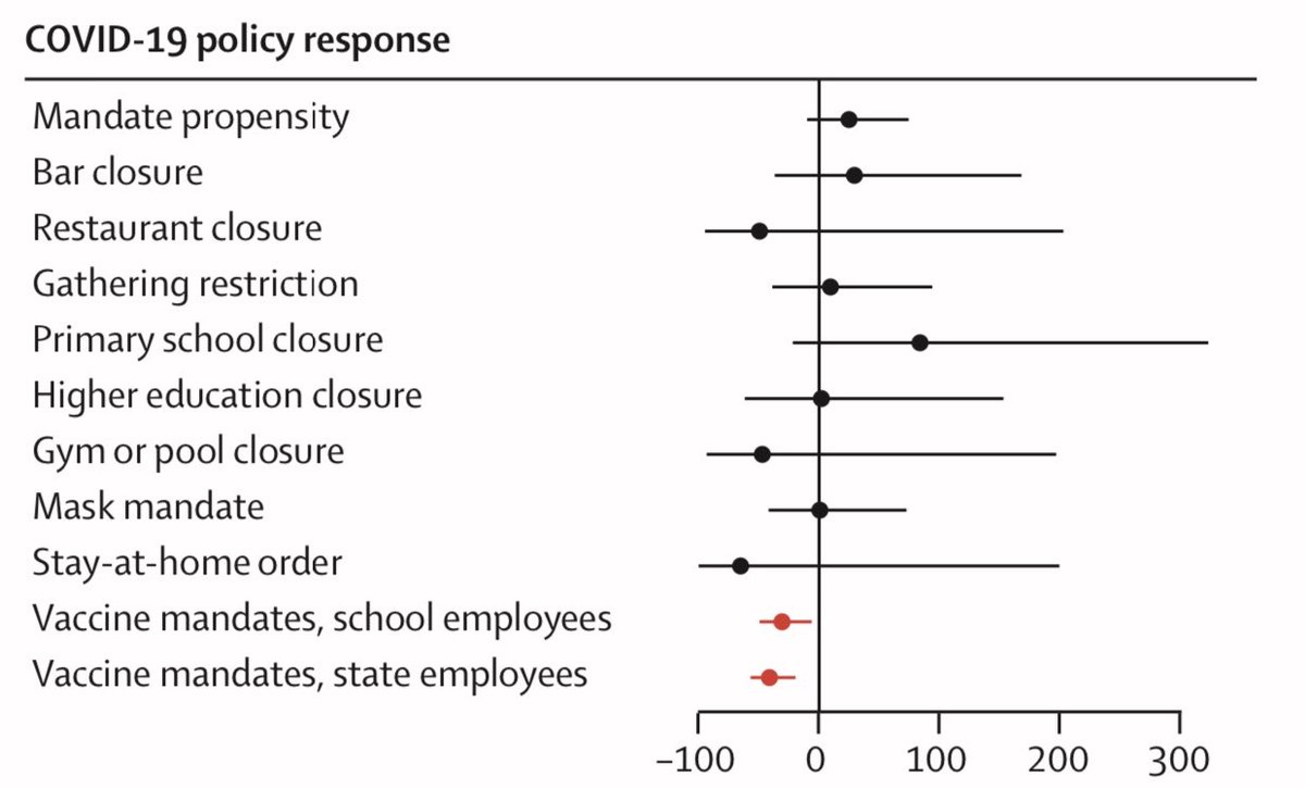 kevinnbass's tweet photo. A recent paper from @TheLancet shows COVID restrictions did not reduce COVID deaths.

Meanwhile, they exacerbated epidemics of violence, drugs, alcohol, child suicide, etc. and destroyed the economy, and enriched the wealthy.

Public health, doctors, politicians, and media owe an apology to @DrJBhattacharya, @MartinKulldorff, and @ScottAtlas_IT.

https://t.co/4jbuPAEtK4