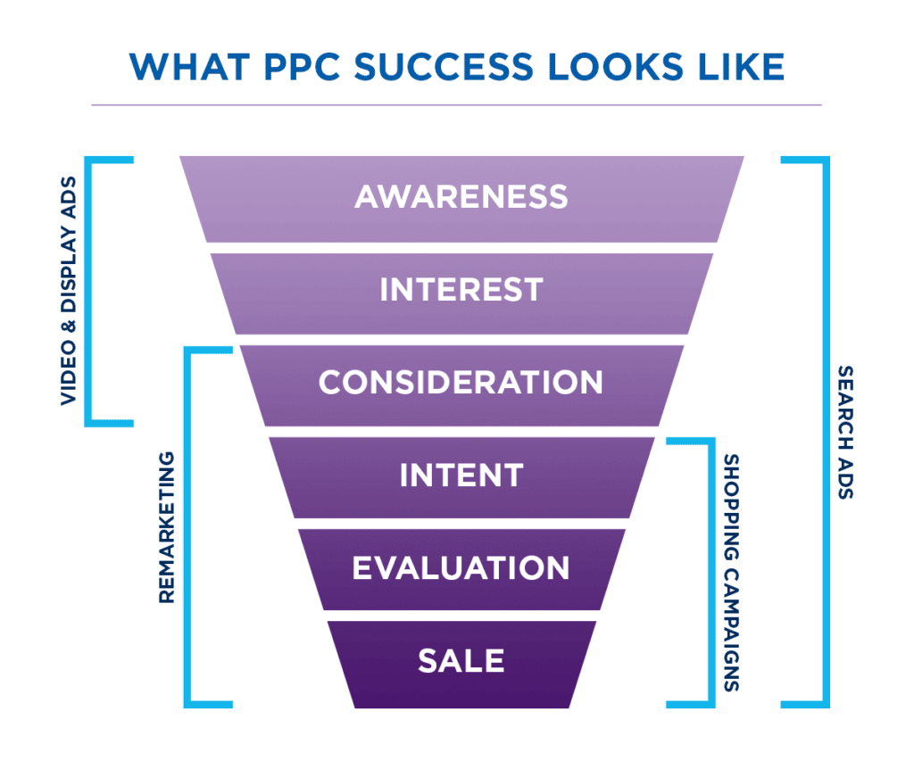 #WorkingWednesday
How to make #PPC successful by using the #funnelstrategy