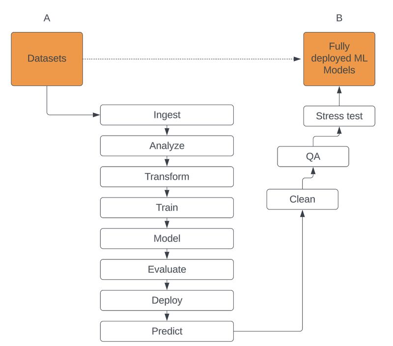 luminixai's tweet image. Clients often ask &quot;What does it take to get from A to B in data modeling? In other words, &quot;from data to story.&quot; The short answer... hundreds of tiny steps in data collection, prep, and refinement. #ai #databasearchitecture #ml