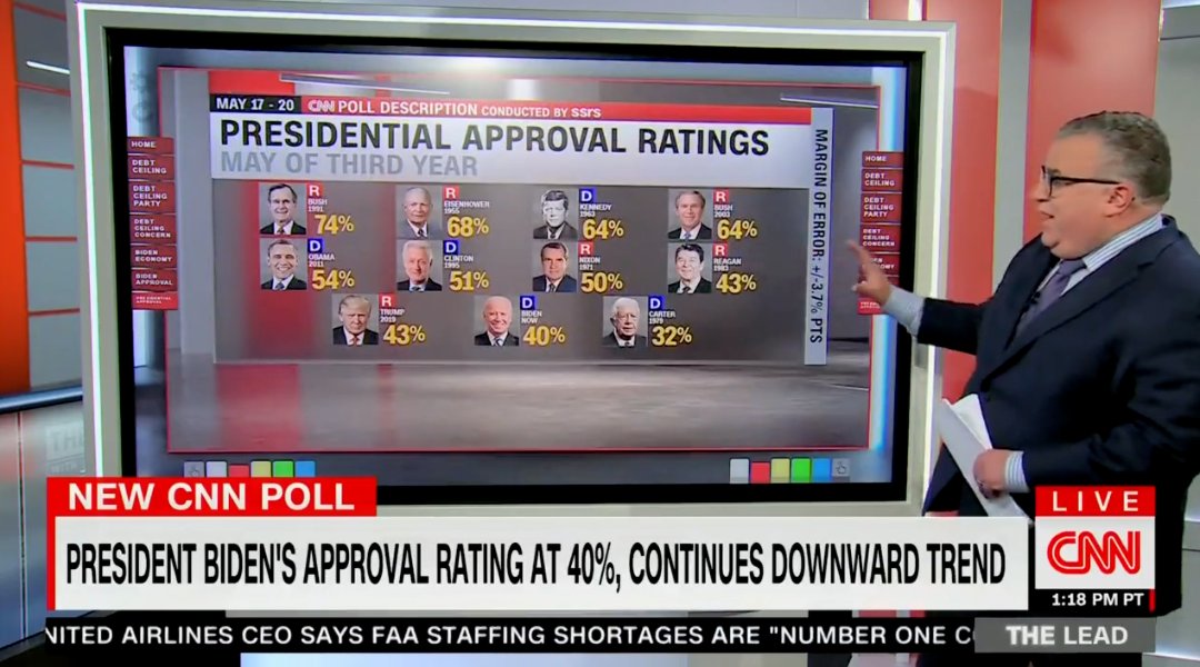 According to a CNN poll, Biden has the lowest ratings since Jimmy Carter and that's really bad considering lamestream media is propping up Biden.

How bad do you think the ratings would be if they toll the truth about him?

Trump 43%
Biden 40%

#BIDENAPPROVAL…