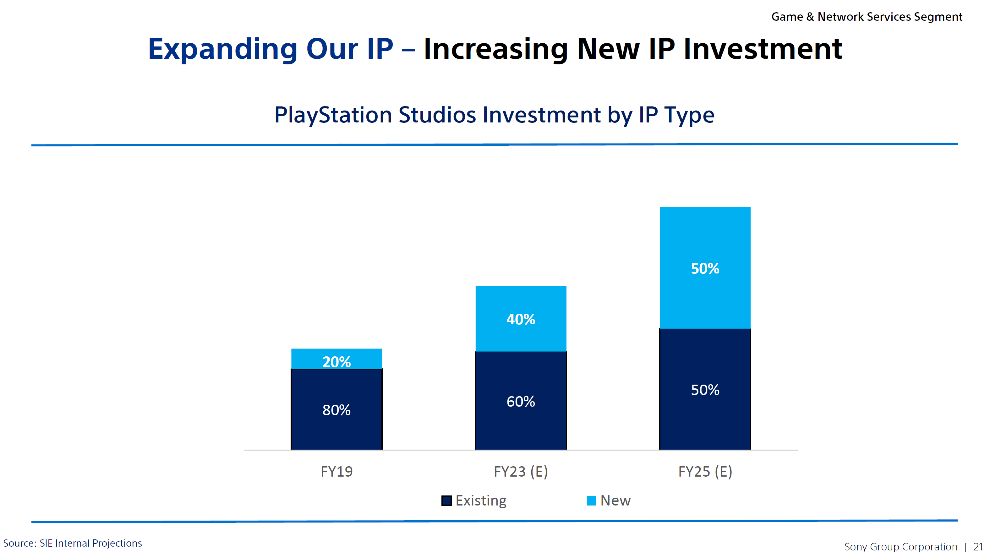 Sony to Spend $2.1 Billion in Game Research and Development for FY 2024,  Looks to Enter Extended Reality Market - MP1st