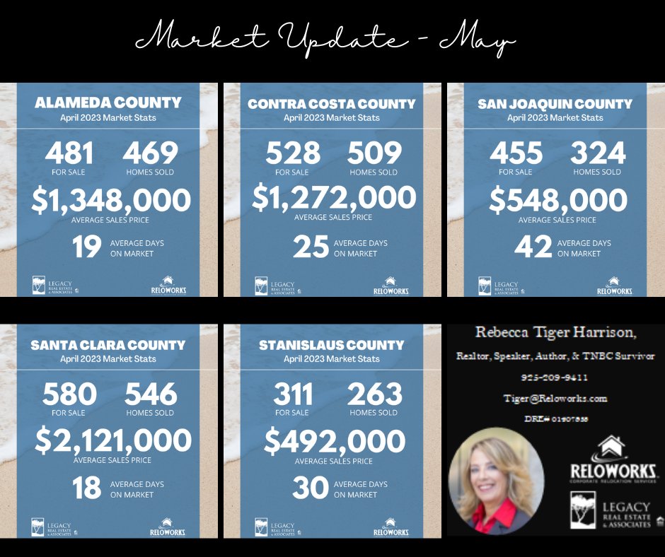 ReloTiger's tweet image. Market Update May 2023 - mailchi.mp/e3d157da366d/m… 
myre.io/0iSIvPWrnG7s
Looking to buy or sell, let us know how we can help... We love to Chat!! 
Tiger &amp;amp; Team
CA DRE# 01407953
925-209-9411
Tiger@Reloworks.com

#tiger #realestate #tigertalks #saystiger #reloworks #marketupdate