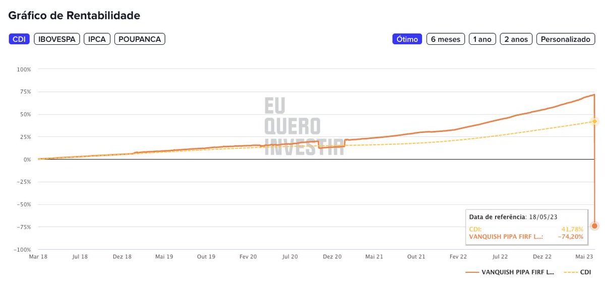FariaLimaElevat's tweet photo. E não é que conseguiram a proeza de um fundo de renda fixa dar um retorno negativo de 75% 👍 https://t.co/YcuHDZ5w3G
