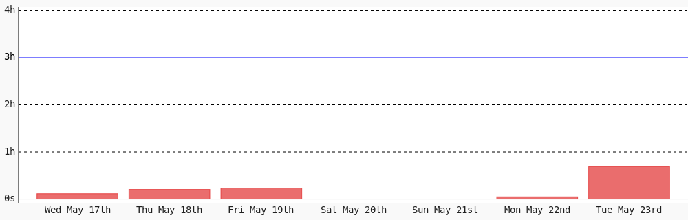 codingcharlotte's tweet photo. Today I coded 41 mins towards my @WakaTime goal of coding 3 hrs per day except saturday, sunday #WomenWhoCode #WomenInTech #programming https://t.co/OMot6QHOcH