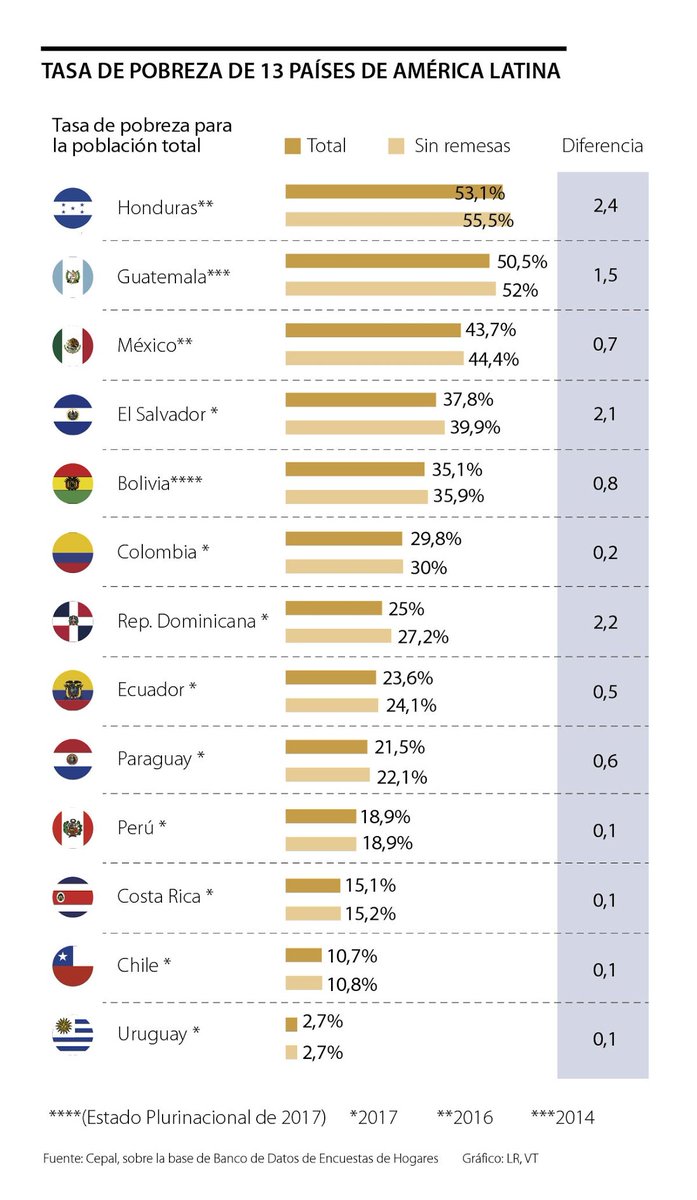 catracho146's tweet photo. @SalvaPresidente en vez de querer pasar por vivo "Designado" ,enseñe estas estadisticas de la pobreza causada por #Narcos y #Cortuptos 🇸🇴 y 🇦🇹. @Bancada_PNH @CCEPLH @yanirosenthal @TommyZambranoM https://t.co/N6zIg7APi4