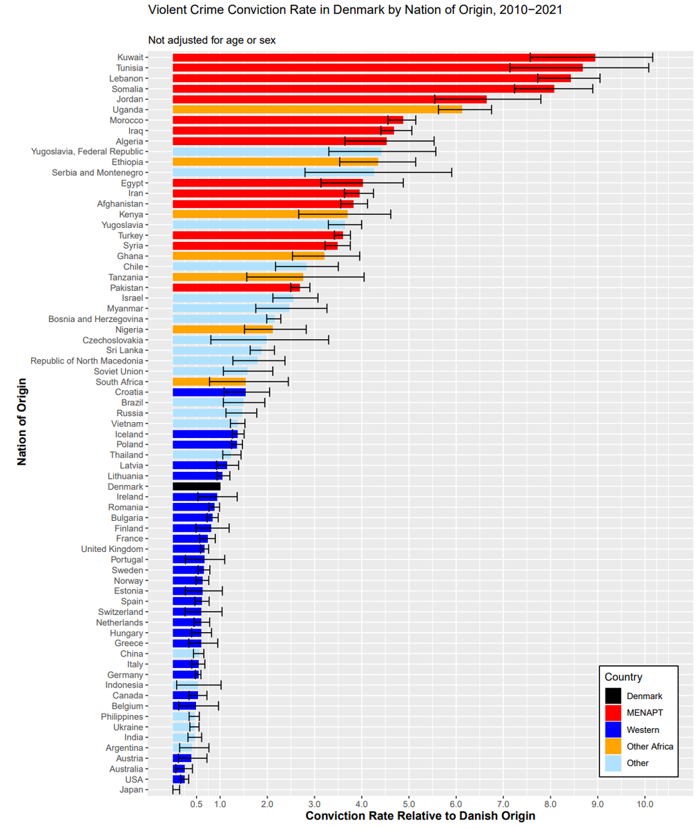 Let us now appreciate one of the most robust and replicable effects in social psychology: Stereotype accuracy.

Here we have violent crime conviction rates in Denmark, ranked by the perpetrator's country of origin.

Seems a tad disproportionate.