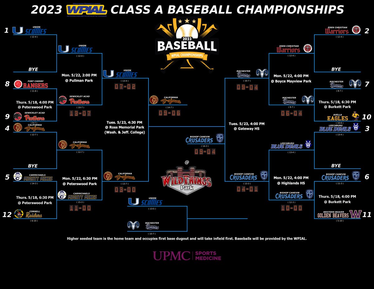 danvanderlee's tweet photo. California Trojans defeat Union Scotties, 9-6.
Bishop Canevin Crusaders defeat Rochester Rams, 9-4.
The CLASS A WPIAL Championship game is set...
#6 Bishop Canevin Crusaders will take on the #4 California Trojans in the Class A WPIAL Championship. #LetsGoBC. https://t.co/Ize5G6epvd