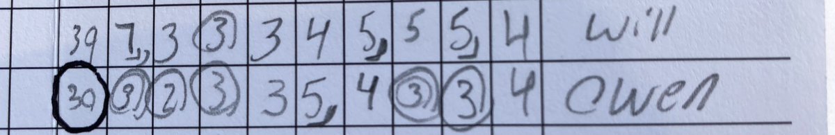 SHSKnightsBGolf's tweet photo. Owen Corby’s record breaking 9-hole school record from the Blue Tees at @monroegc1923 in the Class A Boys Golf Quarters v. Pal-Mac #goinglow @jjdandc @PickinSplinters @SectionVBGolf https://t.co/1N4TvtOkPj