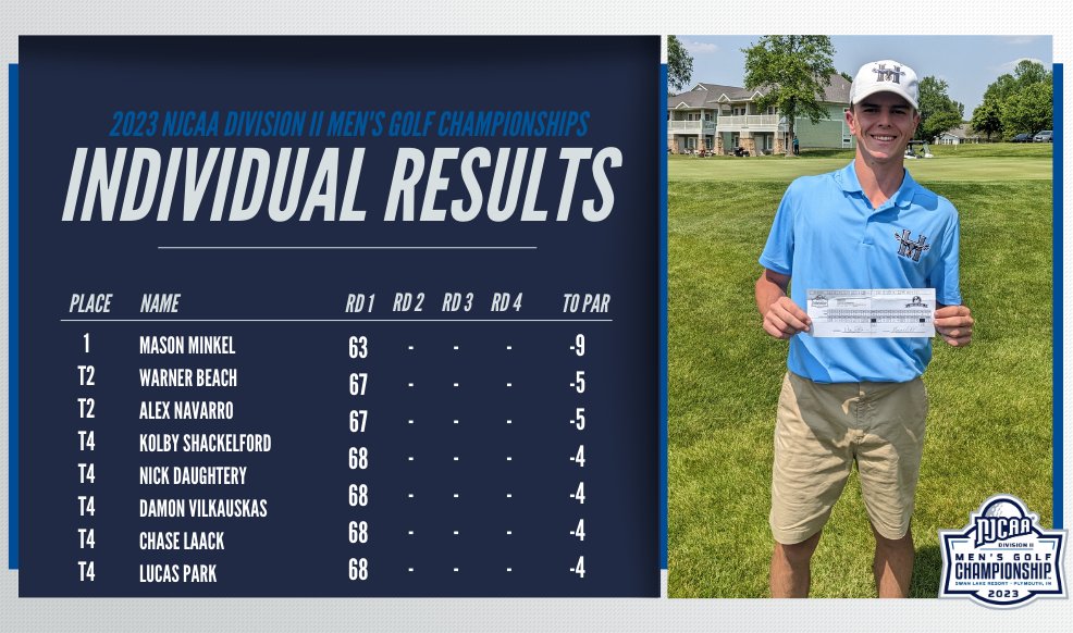 🤯Tied Course Record!

Mason Minkel of Heartland ties the course record to secure the Round 1⃣ lead at the 2023 #NJCAAGolf DII Men's Championship!

💻njcaa.org/championships/…
📊results.golfstat.com/public/leaderb…